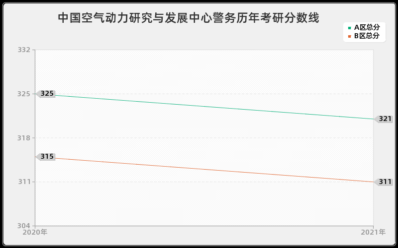 中国空气动力研究与发展中心警务分数线