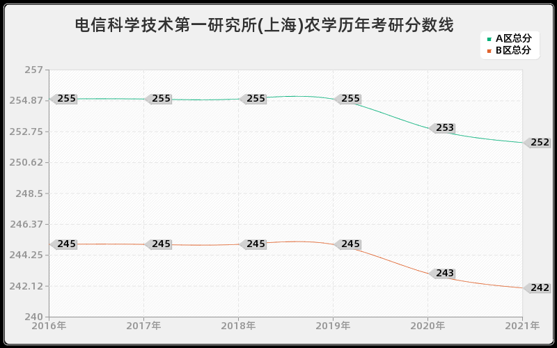 电信科学技术第一研究所(上海)农学分数线