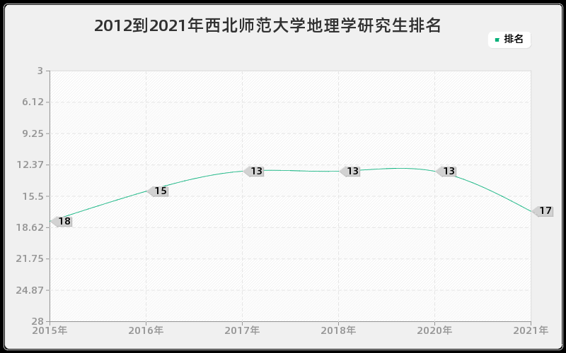 2012到2021年西北师范大学地理学研究生排名