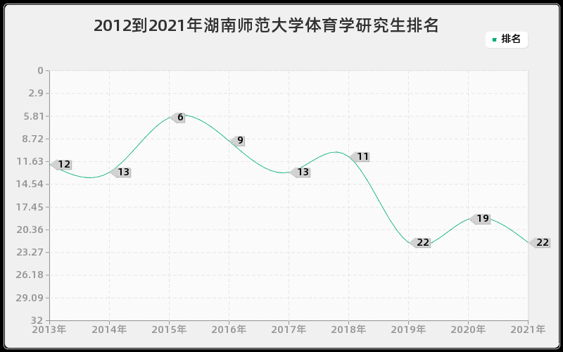 2012到2021年湖南师范大学体育学研究生排名