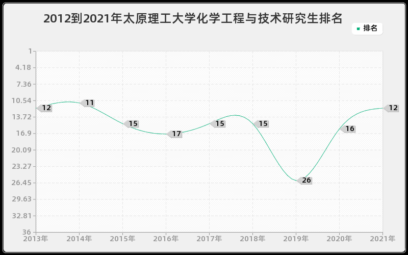 2012到2021年太原理工大学化学工程与技术研究生排名