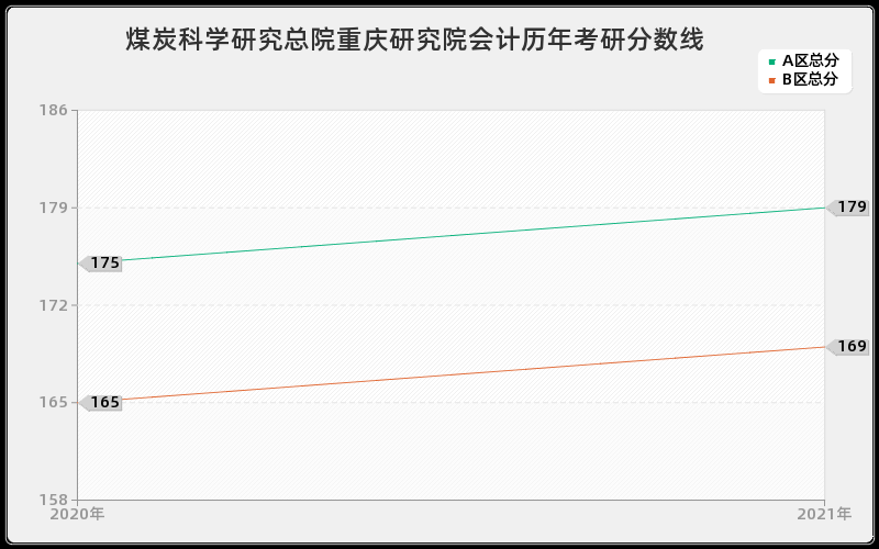 煤炭科学研究总院重庆研究院会计分数线