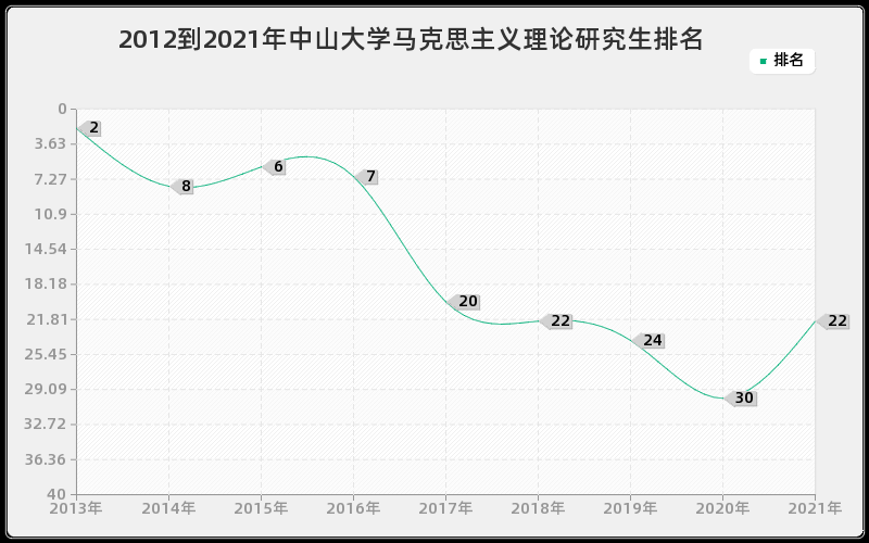 2012到2021年中山大学马克思主义理论研究生排名