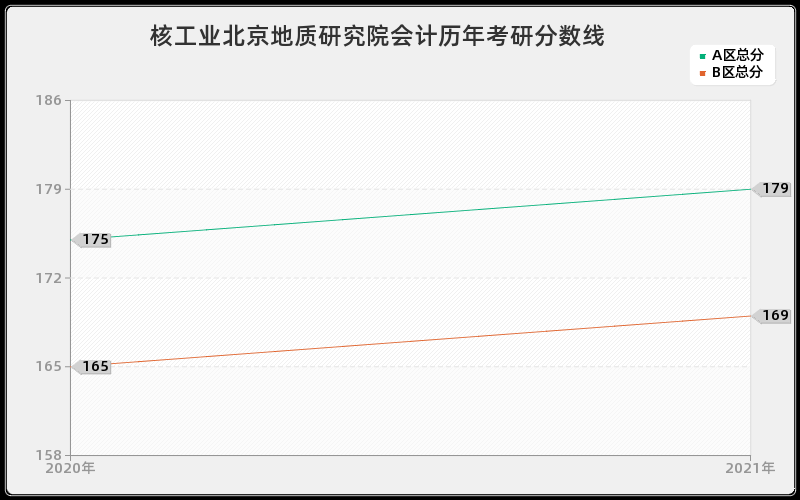 核工业北京地质研究院会计分数线