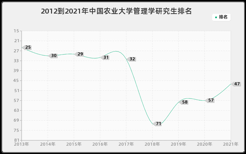 2012到2021年中国农业大学管理学研究生排名