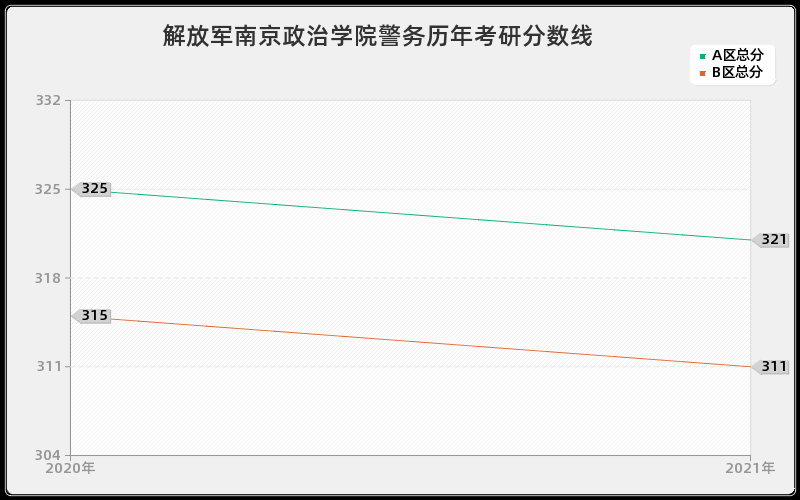 解放军南京政治学院警务分数线