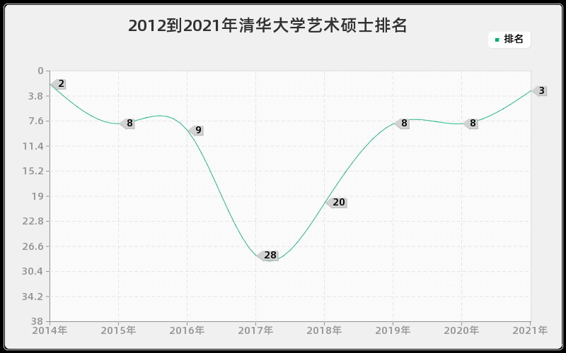 2012到2021年清华大学艺术硕士排名