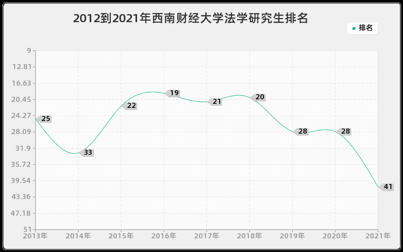 2012到2021年西南财经大学法学研究生排名