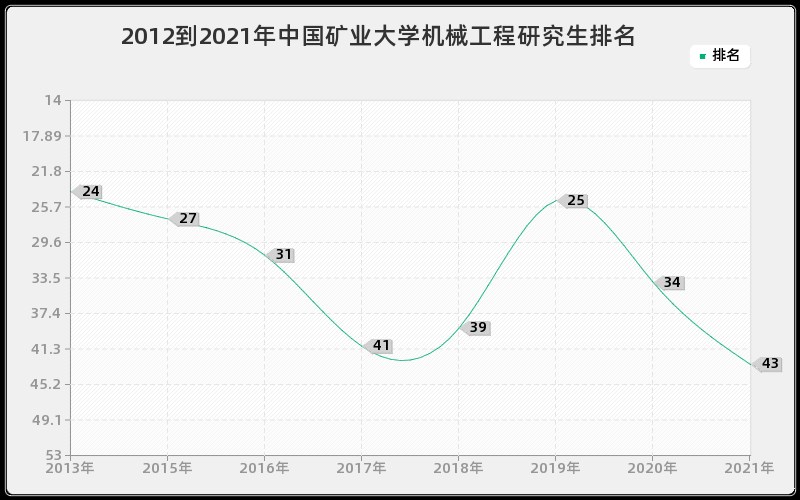 2012到2021年中国矿业大学机械工程研究生排名