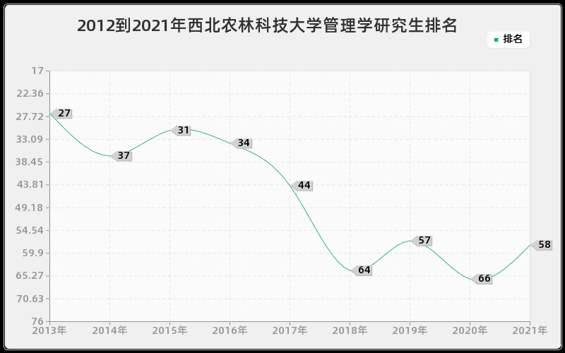 2012到2021年西北农林科技大学管理学研究生排名