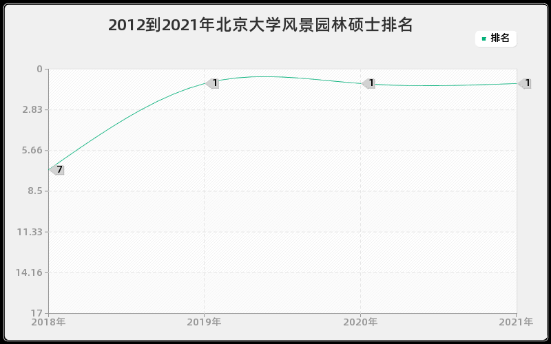 2012到2021年北京大学风景园林硕士排名