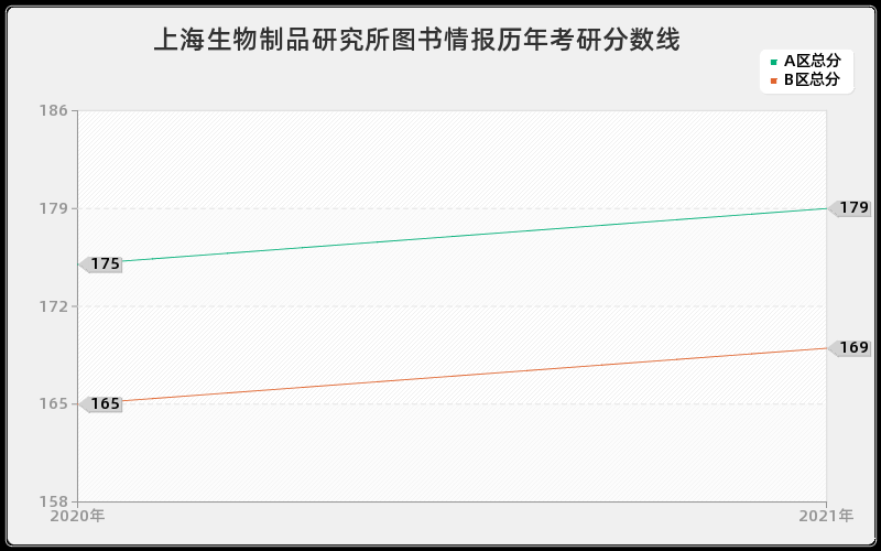 上海生物制品研究所图书情报分数线