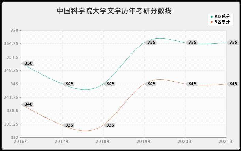 中国科学院大学文学分数线