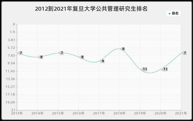 2012到2021年复旦大学公共管理研究生排名