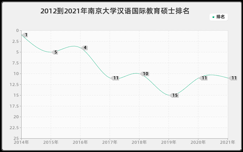 2012到2021年南京大学汉语国际教育硕士排名