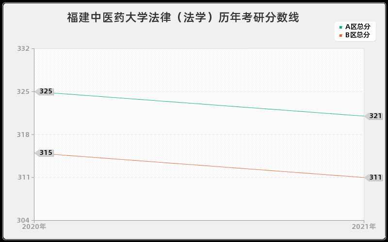 福建中医药大学法律（法学）分数线