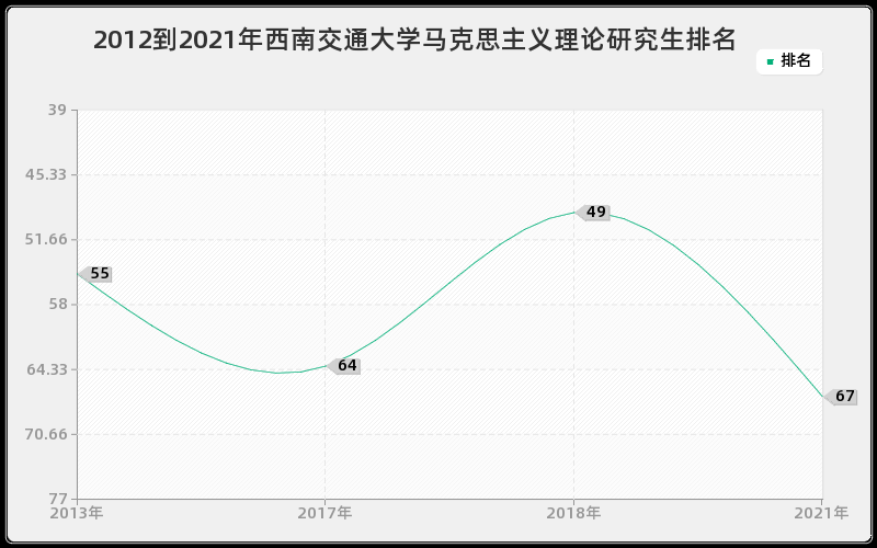 2012到2021年西南交通大学马克思主义理论研究生排名