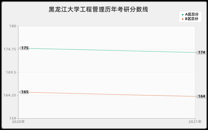 黑龙江大学工程管理分数线