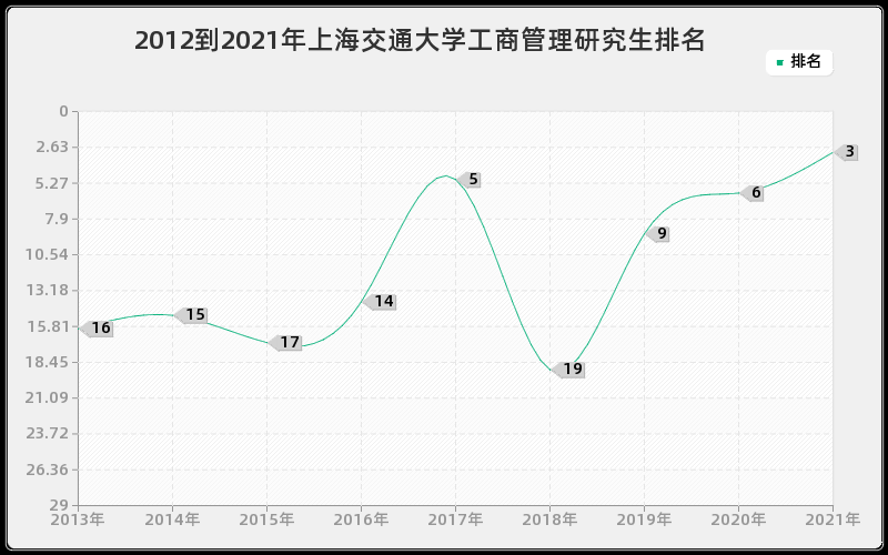 2012到2021年上海交通大学工商管理研究生排名