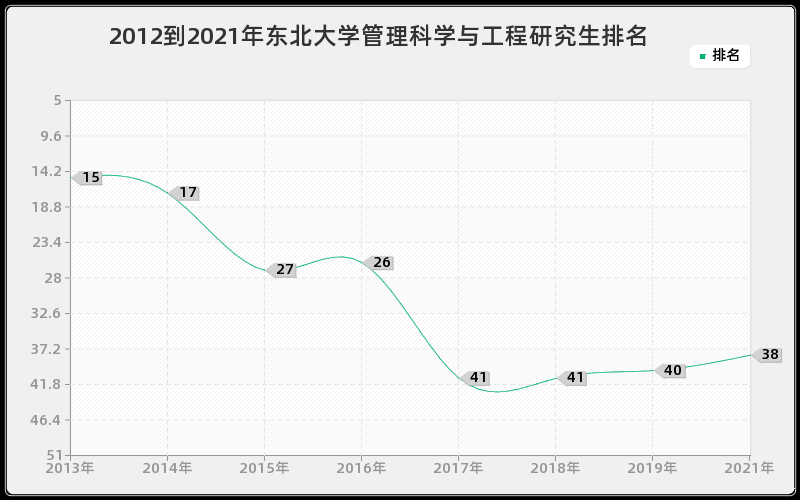 2012到2021年东北大学管理科学与工程研究生排名