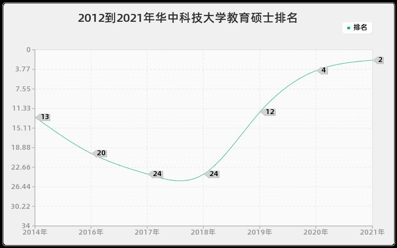 2012到2021年华中科技大学教育硕士排名