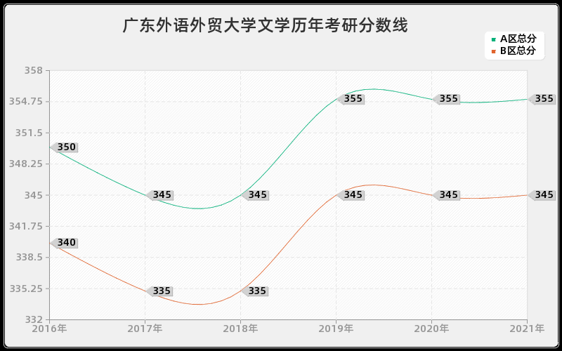 广东外语外贸大学文学分数线