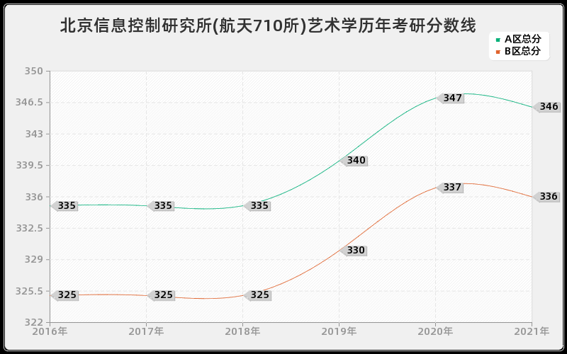 北京信息控制研究所(航天710所)艺术学分数线