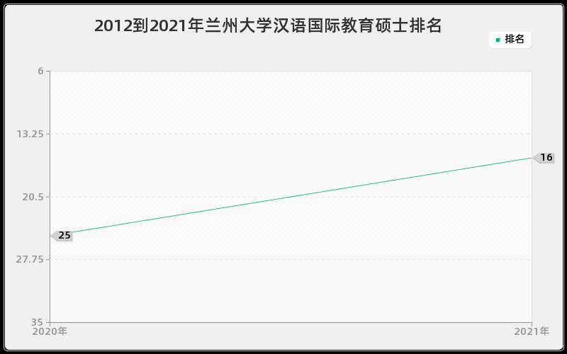 2012到2021年兰州大学汉语国际教育硕士排名