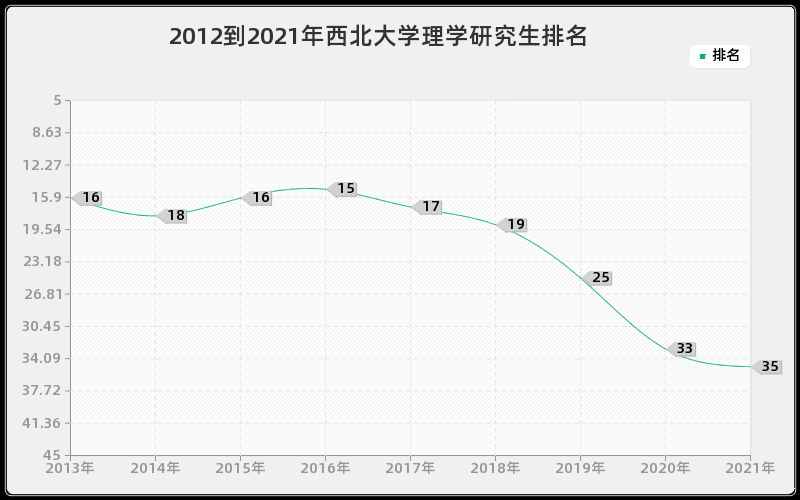 2012到2021年西北大学理学研究生排名