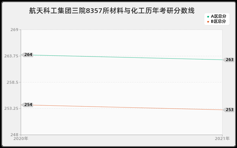 航天科工集团三院8357所材料与化工分数线