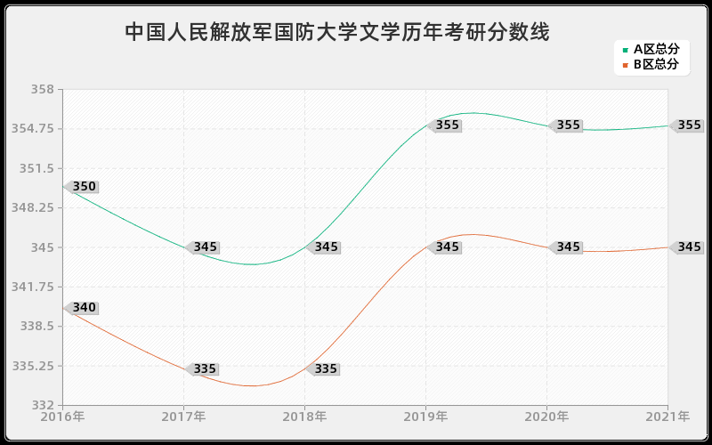 中国人民解放军国防大学文学分数线