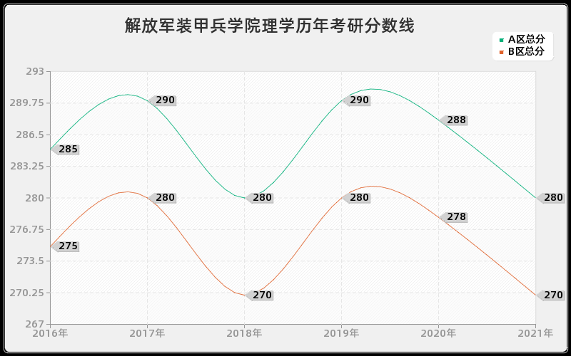 解放军装甲兵学院理学分数线