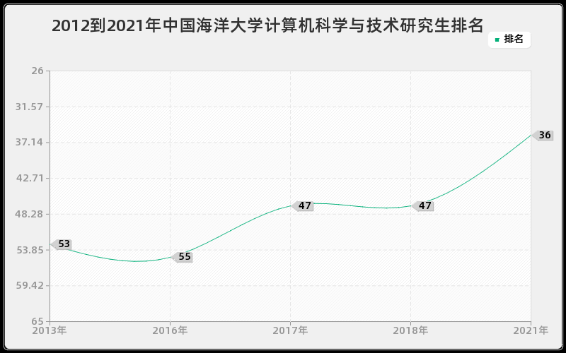 2012到2021年中国海洋大学计算机科学与技术研究生排名