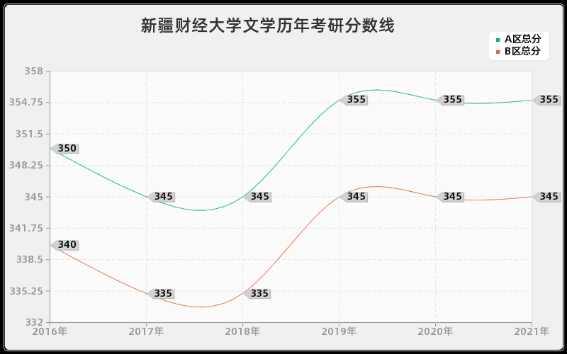 新疆财经大学文学分数线