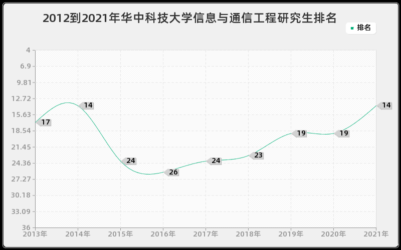 2012到2021年华中科技大学信息与通信工程研究生排名