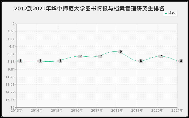 2012到2021年华中师范大学图书情报与档案管理研究生排名