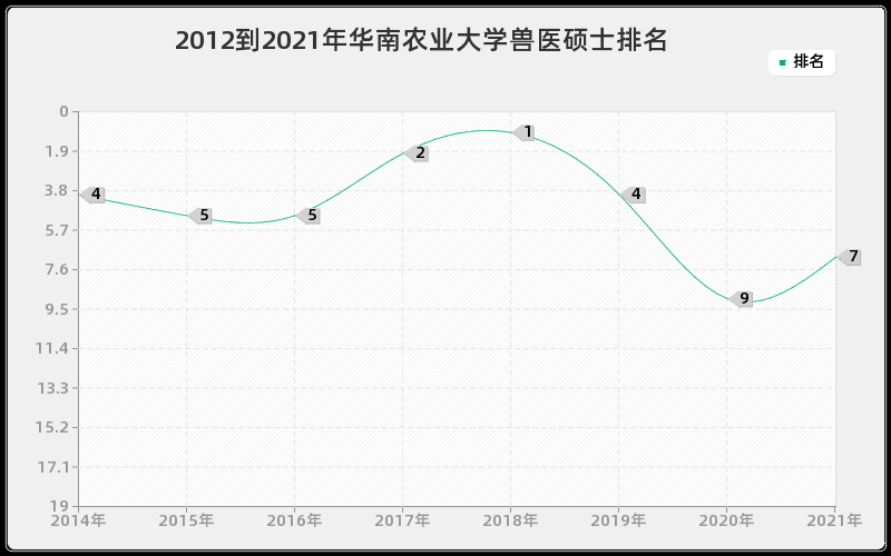 2012到2021年华南农业大学兽医硕士排名