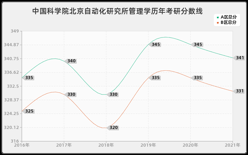 中国科学院上海光学精密机械研究所工程管理分数线