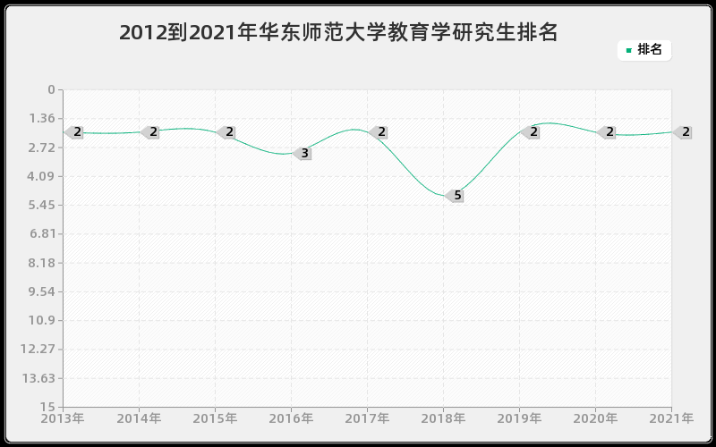 2012到2021年华东师范大学教育学研究生排名