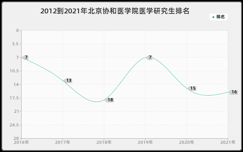 2012到2021年北京协和医学院医学研究生排名