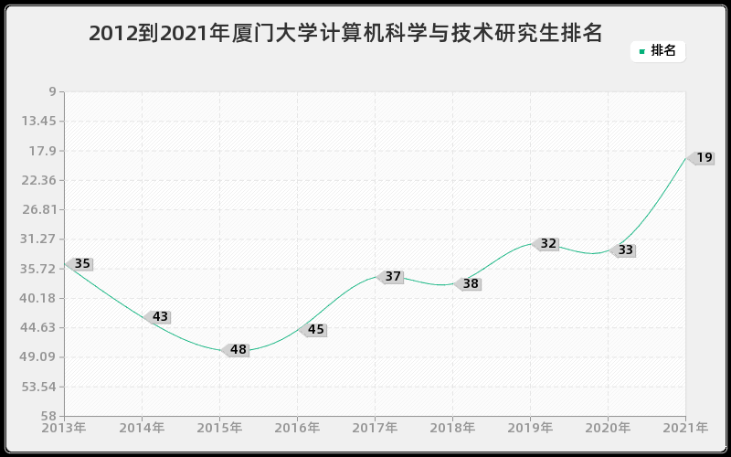 2012到2021年厦门大学计算机科学与技术研究生排名