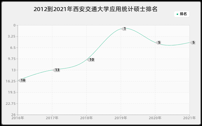 2012到2021年西安交通大学应用统计硕士排名