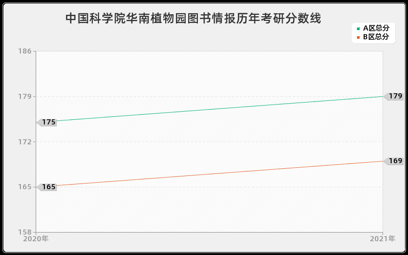 中国科学院华南植物园图书情报分数线