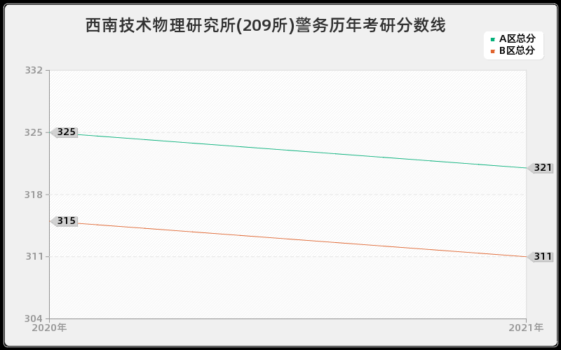 西南技术物理研究所(209所)警务分数线