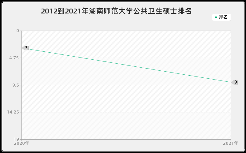 2012到2021年湖南师范大学公共卫生硕士排名