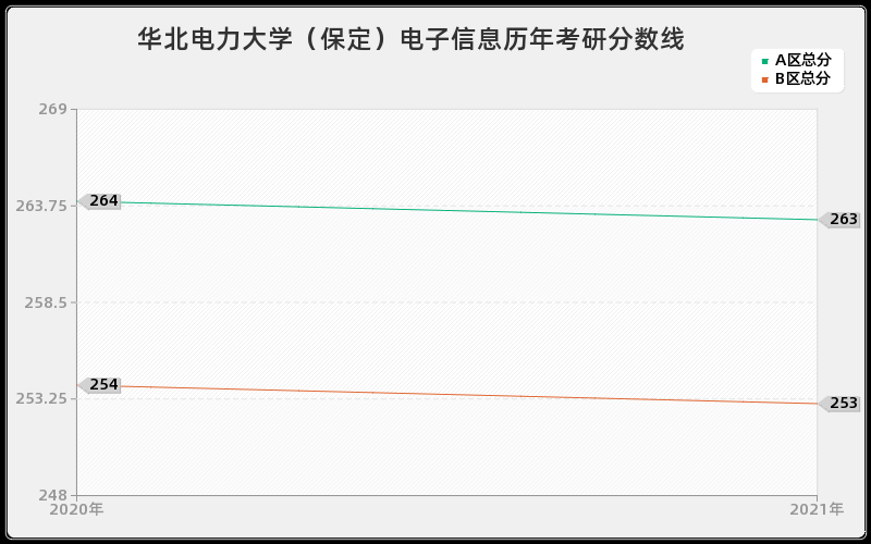 华北电力大学（保定）电子信息分数线