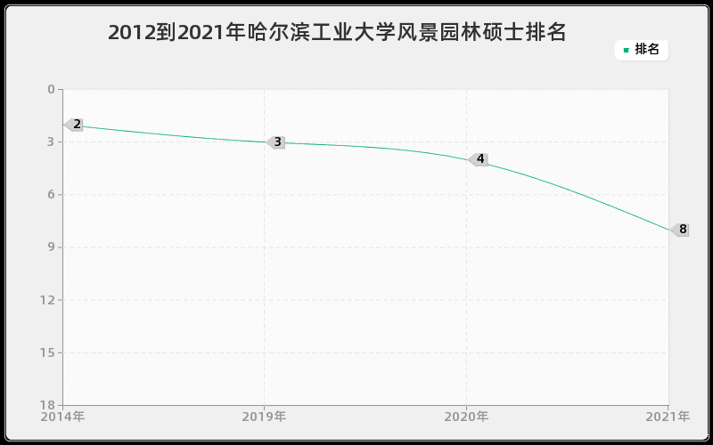 2012到2021年哈尔滨工业大学风景园林硕士排名