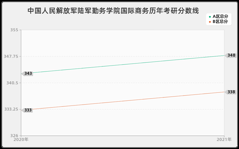 中国人民解放军陆军勤务学院国际商务分数线