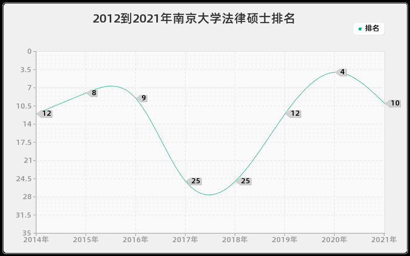 2012到2021年南京大学法律硕士排名