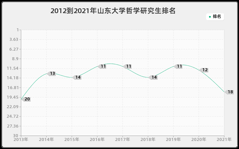 2012到2021年山东大学哲学研究生排名